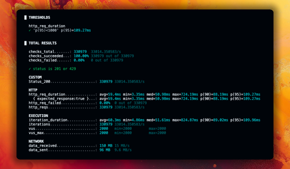 Cassandra Go K6 Load Testing Results