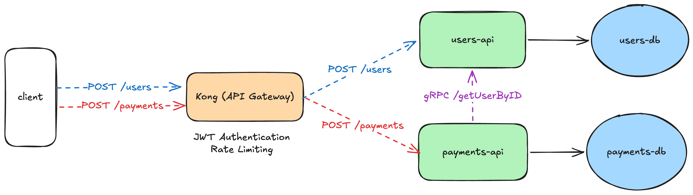 Kong Go Architecture