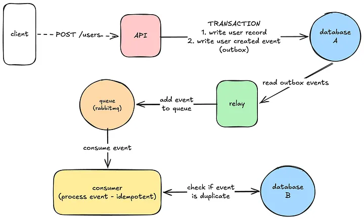 Outbox Go Architecture